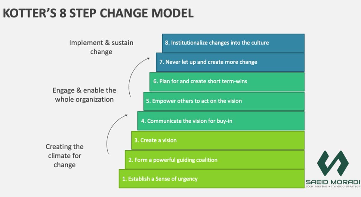John Kotter Model of Change