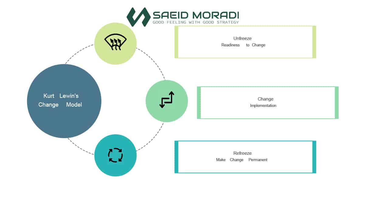 Kurt Lewins Change Model