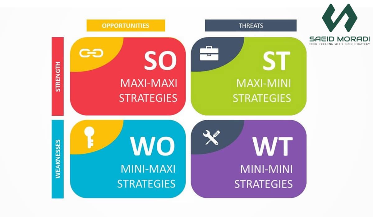 ۵ فریم ورک استراتژیک که هر مشاور کسب و کار باید بداند 2 TOWS