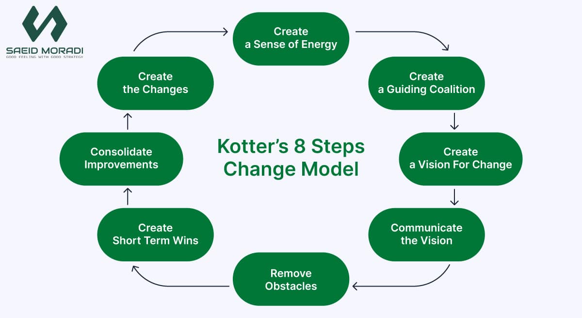 مدل هشت مرحله ای کاتر برای اجرای تغییر در کسب و کارهای کوچک و متوسط 1 kotter 1